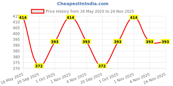 tatacliq.com Karatcart Gold Plated Cubic Zirconia Long Drop Earrings karatcart Price History Graph from 16 May 2025 to 24 Nov 2025