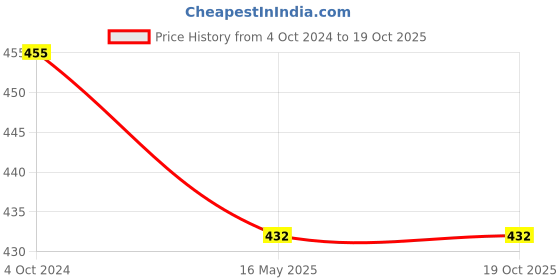 tatacliq.com Karatcart Gold-Plated Diamond Shape Bangles for Women - Set of 2 karatcart Price History Graph from 4 Oct 2024 to 19 Oct 2025