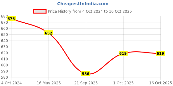 tatacliq.com Karatcart Gold-Plated Drop Kundan Anklet for Women karatcart Price History Graph from 4 Oct 2024 to 16 Oct 2025