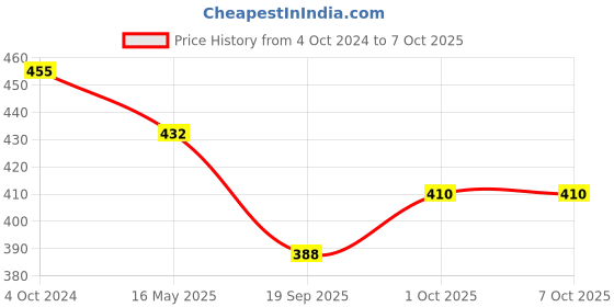 tatacliq.com Karatcart Gold-Plated Drop Shape Bangles for Women - Set of 2 karatcart Price History Graph from 4 Oct 2024 to 7 Oct 2025