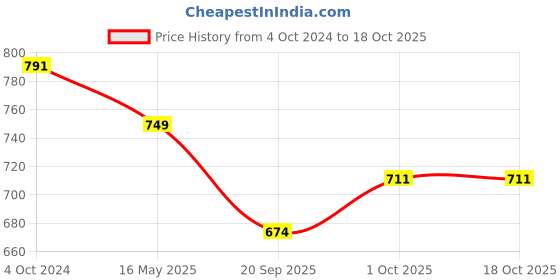 tatacliq.com Karatcart Gold-Plated Elephant Design Bangles for Women - Set of 2 karatcart Price History Graph from 4 Oct 2024 to 17 Oct 2025