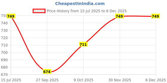 tatacliq.com Karatcart Gold-Plated Elephant Design Bangles for Women - Set of 2 karatcart Price History Graph from 15 Jul 2025 to 4 Dec 2025