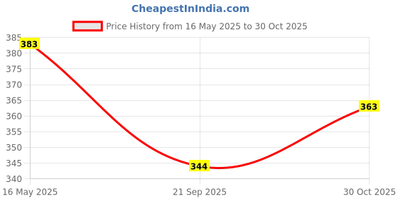 tatacliq.com Karatcart Gold Plated Embellished Alligator Hair Clips For Women Set of 6 karatcart Price History Graph from 16 May 2025 to 30 Oct 2025