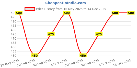 tatacliq.com Karatcart Gold-Plated Evil Eye Cubic Zirconia Bangle-Style Bracelet For Women karatcart Price History Graph from 16 May 2025 to 14 Dec 2025