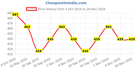 tatacliq.com Karatcart Gold-Plated Floral Design Multicolor Stone Studded Bangles for Women - Set of 2 karatcart Price History Graph from 4 Oct 2024 to 25 Nov 2025
