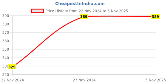 tatacliq.com Karatcart Gold-Plated Floral Pearl and Kundan Dangler Earrings karatcart Price History Graph from 22 Nov 2024 to 4 Nov 2025