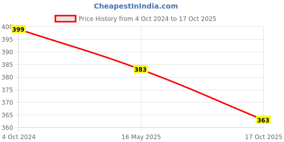 tatacliq.com Karatcart Gold-Plated Green and Pearl Dangler Earrings karatcart Price History Graph from 4 Oct 2024 to 17 Oct 2025