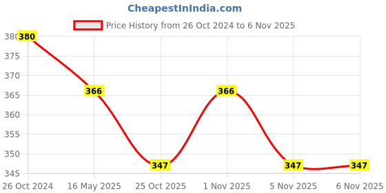 tatacliq.com Karatcart Gold-Plated Green Meena & Pearl Studded Jhumki Earrings for Women karatcart Price History Graph from 26 Oct 2024 to 3 Nov 2025