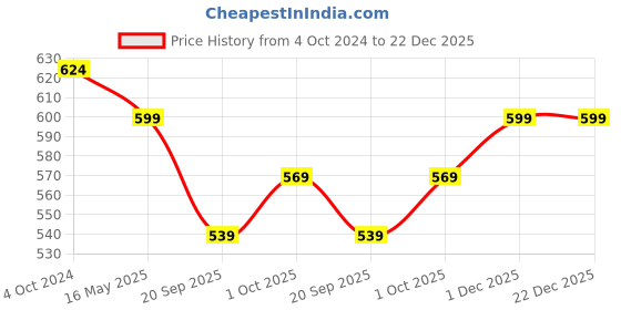 tatacliq.com Karatcart Gold-Plated Green Meena Peacock Design Kundan Chand Bali Earrings karatcart Price History Graph from 4 Oct 2024 to 22 Dec 2025
