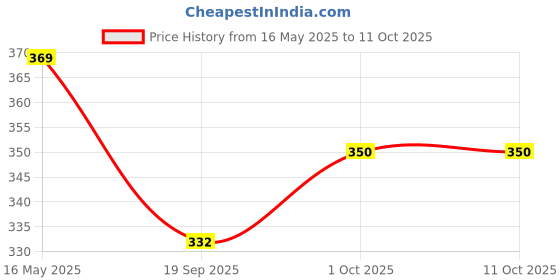tatacliq.com Karatcart Gold-Plated Half-Moon Multicharm Multilayered Chain Necklace karatcart Price History Graph from 16 May 2025 to 10 Oct 2025
