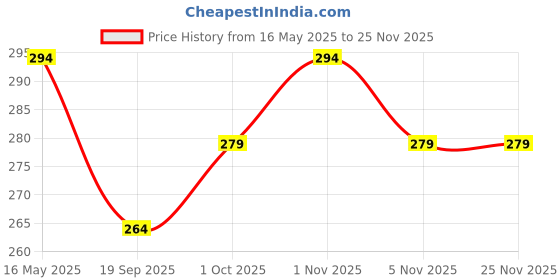 tatacliq.com Karatcart Gold Plated Hammered Design Stud Earrings karatcart Price History Graph from 16 May 2025 to 24 Nov 2025