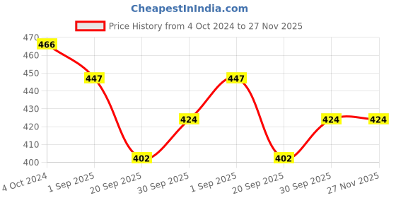tatacliq.com Karatcart Gold-Plated Handcrafted Triangular Polki Kundan Drop Earrings for Women karatcart Price History Graph from 4 Oct 2024 to 27 Nov 2025