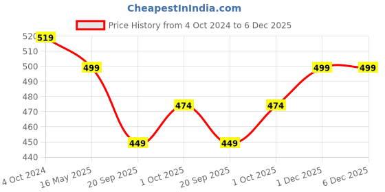 tatacliq.com Karatcart Gold-Plated Handcrafted Yellow Meena and Pearl Long Dangler Earrings karatcart Price History Graph from 4 Oct 2024 to 5 Dec 2025