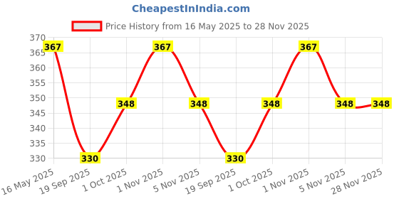 tatacliq.com Karatcart Gold-Plated Heart and Sunflower Multicharm Multilayered Chain Necklace karatcart Price History Graph from 16 May 2025 to 28 Nov 2025