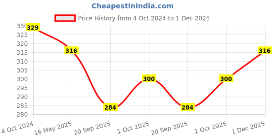 tatacliq.com Karatcart Gold Plated Heart Shape Drop Earrings for Women karatcart Price History Graph from 4 Oct 2024 to 1 Dec 2025