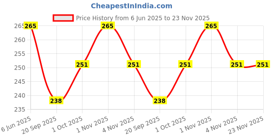 tatacliq.com Karatcart Gold Plated Heart Shape Studs karatcart Price History Graph from 6 Jun 2025 to 23 Nov 2025