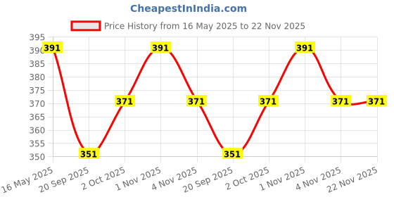 tatacliq.com Karatcart Gold-Plated Kundan Red and Green Stone Bangles for Women - Set of 2 karatcart Price History Graph from 16 May 2025 to 22 Nov 2025