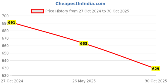 tatacliq.com Karatcart Gold-Plated Kundan Studded Jhumki Bangles Set for Women - Set of 2 karatcart Price History Graph from 27 Oct 2024 to 30 Oct 2025