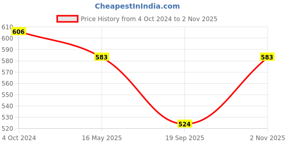 tatacliq.com Karatcart Gold-Plated Kundan Studded Yellow Meena Floral Triple Jhumki Earrings for Women karatcart Price History Graph from 4 Oct 2024 to 2 Nov 2025