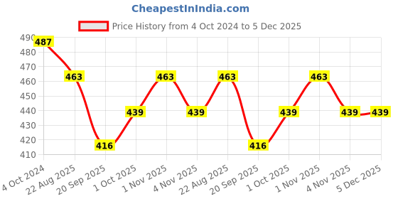 tatacliq.com Karatcart Gold-Plated Kundan Temple Bangles for Women - Set of 2 karatcart Price History Graph from 4 Oct 2024 to 5 Dec 2025