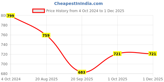 tatacliq.com Karatcart Gold-Plated Laxmi Mata Design Red Stone Bangles for Women - Set of 2 karatcart Price History Graph from 4 Oct 2024 to 30 Nov 2025