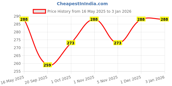 tatacliq.com Karatcart Gold Plated Leaf Design Dangler Earrings karatcart Price History Graph from 16 May 2025 to 1 Jan 2026