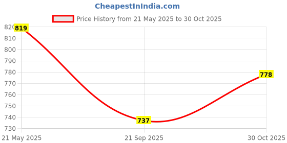 tatacliq.com Karatcart Gold-Plated Light Green Beads Kundan Mathapatti for Women karatcart Price History Graph from 21 May 2025 to 30 Oct 2025