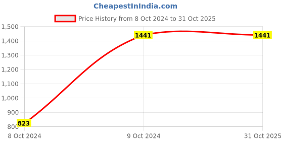 tatacliq.com Karatcart Gold-Plated Lotus Design Pink and Light Green Meena Choker Necklace Set for Women karatcart Price History Graph from 8 Oct 2024 to 31 Oct 2025