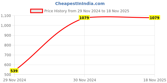 tatacliq.com Karatcart Gold-Plated Mata Laxmi and Peacock Design Temple Jewellery Set for Women karatcart Price History Graph from 29 Nov 2024 to 18 Nov 2025