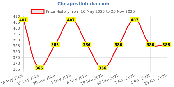 tatacliq.com Karatcart Gold-Plated Mirror And Green Beads Studded karatcart Price History Graph from 16 May 2025 to 24 Nov 2025