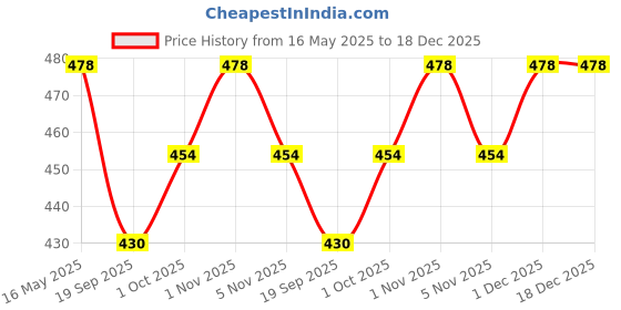 tatacliq.com Karatcart Gold-Plated Mirror And Light Pink Bead Studded Round karatcart Price History Graph from 16 May 2025 to 18 Dec 2025