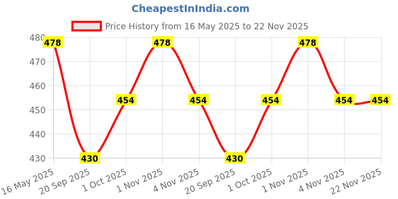 tatacliq.com Karatcart Gold-Plated Mirror And Maroon Bead Studded Round karatcart Price History Graph from 16 May 2025 to 21 Nov 2025