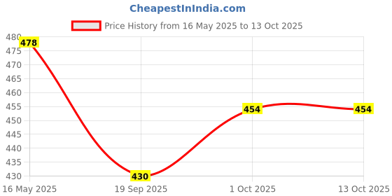 tatacliq.com Karatcart Gold-Plated Mirror And Peach Bead Studded Round karatcart Price History Graph from 16 May 2025 to 12 Oct 2025