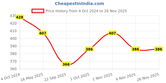 tatacliq.com Karatcart Gold Plated Mirror and Peach Beads Studded Dangler Earring and Maangtikka Set karatcart Price History Graph from 4 Oct 2024 to 24 Nov 2025