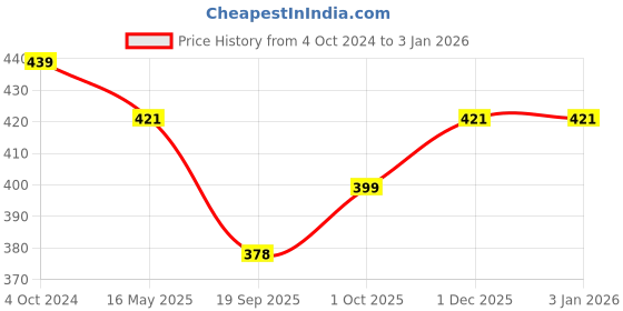 tatacliq.com Karatcart Gold-Plated Mirror Dangler Earrings for Women karatcart Price History Graph from 4 Oct 2024 to 30 Dec 2025