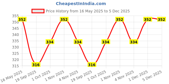 tatacliq.com Karatcart Gold-Plated Multicolor Cubic Zirconia Studded Charm Bracelet For Women karatcart Price History Graph from 16 May 2025 to 5 Dec 2025
