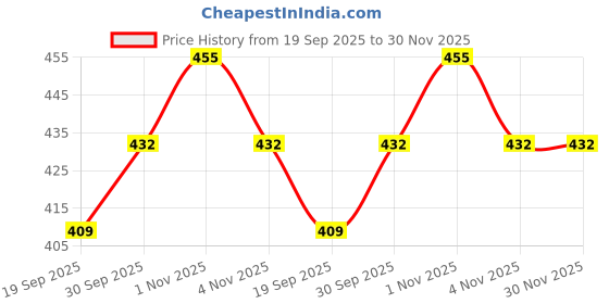 tatacliq.com Karatcart Gold-Plated Multicolor Kundan Bangles for Women - Set of 2 karatcart Price History Graph from 19 Sep 2025 to 30 Nov 2025