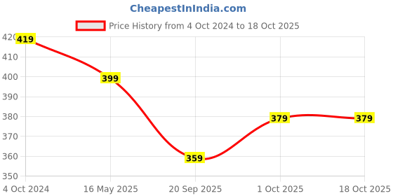 tatacliq.com Karatcart Gold-Plated Multicolor Stone Studded Bangles for Women - Set of 4 karatcart Price History Graph from 4 Oct 2024 to 18 Oct 2025