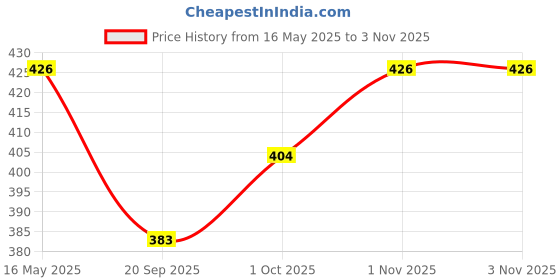tatacliq.com Karatcart Gold Plated Omega Chain Necklace For Women karatcart Price History Graph from 16 May 2025 to 2 Nov 2025