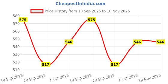 tatacliq.com Karatcart Gold Plated Omega Chain Necklace For Women karatcart Price History Graph from 10 Sep 2025 to 18 Nov 2025