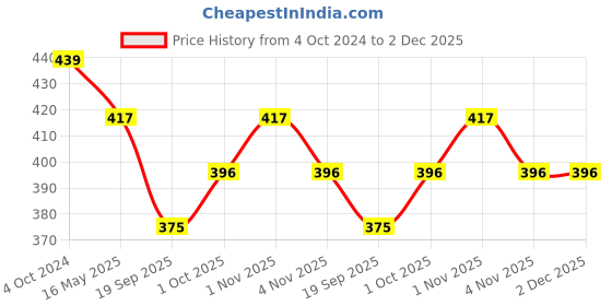 tatacliq.com Karatcart Gold-Plated Oval Design Kundan Bangles for Women - Set of 2 karatcart Price History Graph from 4 Oct 2024 to 2 Dec 2025