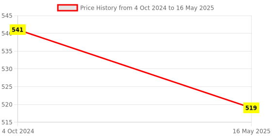tatacliq.com Karatcart Gold-Plated Peach Beads and Pearl Dangler Earrings for Women karatcart Price History Graph from 4 Oct 2024 to 16 May 2025