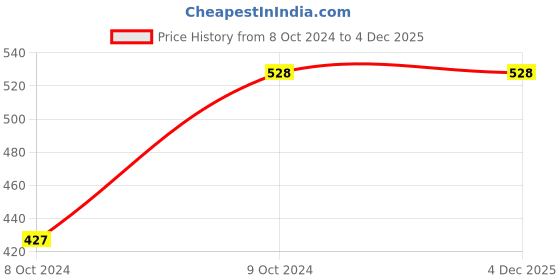 tatacliq.com Karatcart Gold-Plated Peach Meena Kundan Ranihaar Necklace Set for Women karatcart Price History Graph from 8 Oct 2024 to 1 Dec 2025
