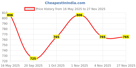 tatacliq.com Karatcart Gold-Plated Pearl and Kundan Hathphool for Women karatcart Price History Graph from 16 May 2025 to 24 Nov 2025