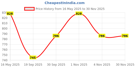 tatacliq.com Karatcart Gold-Plated Pearl & Mirror Studded Bangles for Women - Set of 2 karatcart Price History Graph from 16 May 2025 to 29 Nov 2025