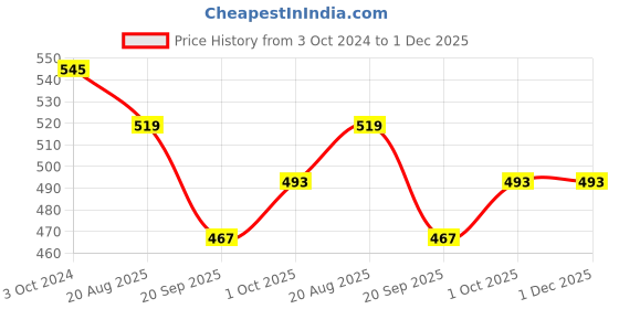 tatacliq.com Karatcart Gold-Plated Pearl Studded Bangles for Women - Set of 4 karatcart Price History Graph from 3 Oct 2024 to 30 Nov 2025