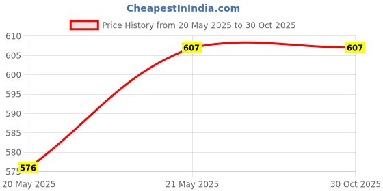 tatacliq.com Karatcart Gold-Plated Pink and Grey Meena Bangles Set for Women - Set of 2 karatcart Price History Graph from 20 May 2025 to 30 Oct 2025