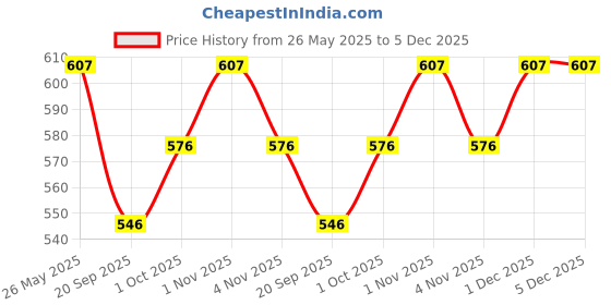 tatacliq.com Karatcart Gold-Plated Pink and Grey Meena Bangles Set for Women - Set of 2 karatcart Price History Graph from 26 May 2025 to 5 Dec 2025
