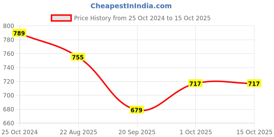 tatacliq.com Karatcart Gold-Plated Pink and Lime Green Stone Laxmi Mata Bangles for Women - Set of 2 karatcart Price History Graph from 25 Oct 2024 to 14 Oct 2025