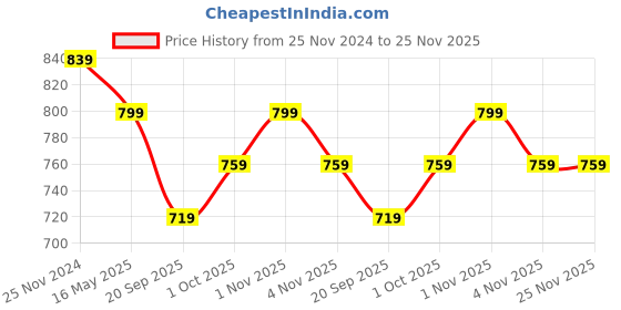 tatacliq.com Karatcart Gold-Plated Pink Meena Kundan Rajwadi Bangles Women - Set of 2 karatcart Price History Graph from 25 Nov 2024 to 24 Nov 2025
